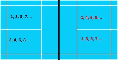 odd in badminton|Badminton Rules – How to Score and Regulations (2021).